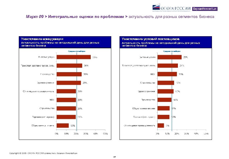 Март 09 > Интегральные оценки по проблемам > актуальность для разных сегментов бизнеса Ужесточение