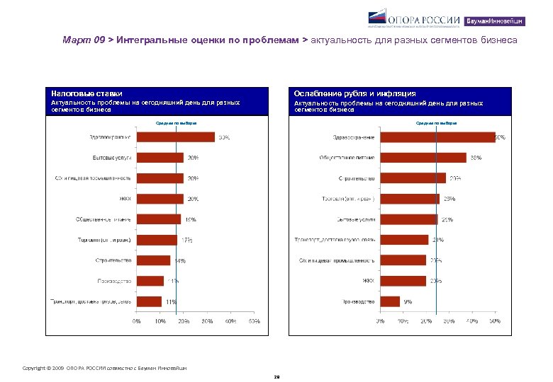 Март 09 > Интегральные оценки по проблемам > актуальность для разных сегментов бизнеса Налоговые