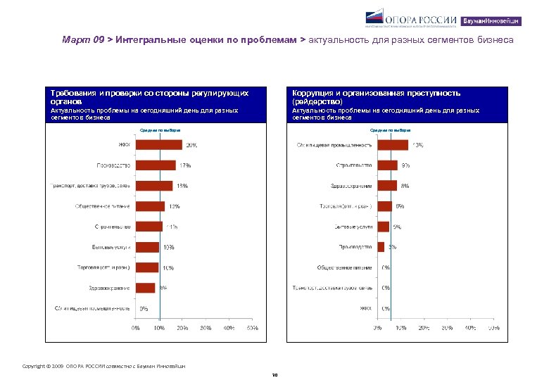 Актуальные проблемы бизнеса. Интегральная оценка опор. Актуальность проблемы коррупции. Сегменты бизнеса. Сегментация бизнеса малый средний крупный.