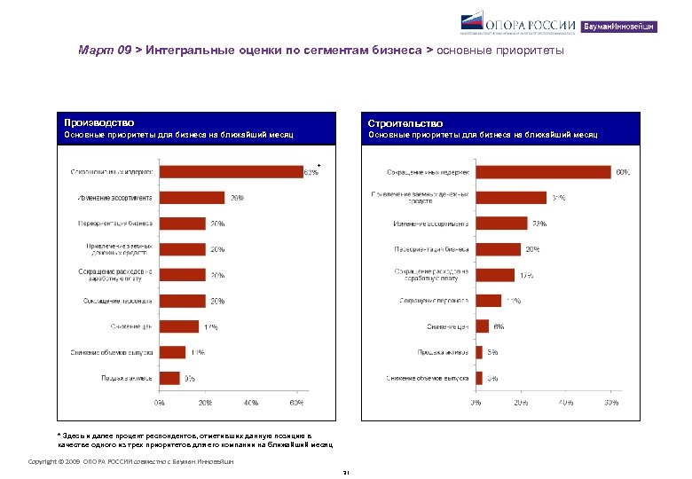 Март 09 > Интегральные оценки по сегментам бизнеса > основные приоритеты Производство Строительство Основные