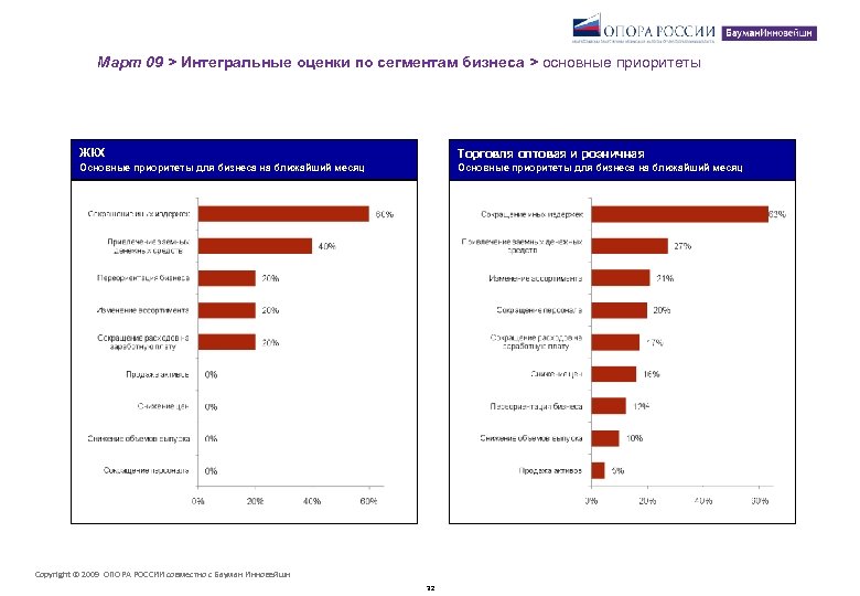 Март 09 > Интегральные оценки по сегментам бизнеса > основные приоритеты ЖКХ Торговля оптовая