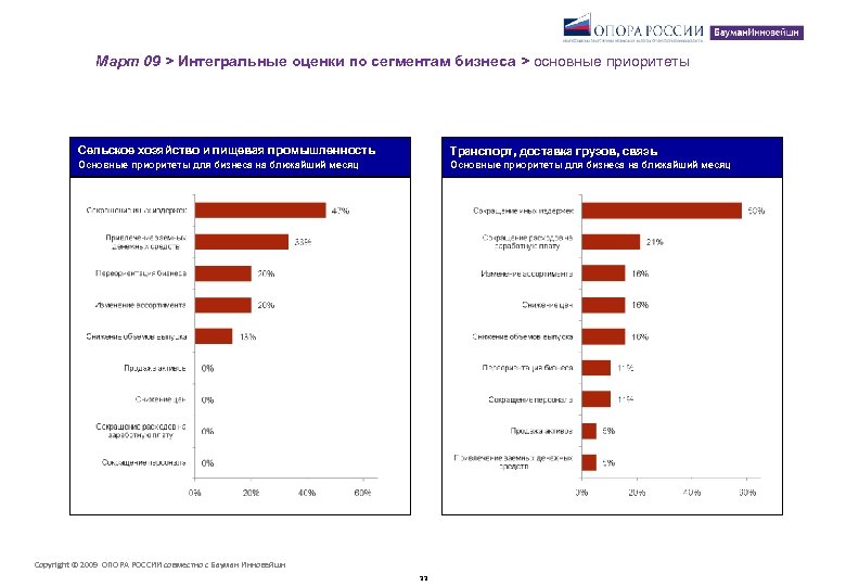 Март 09 > Интегральные оценки по сегментам бизнеса > основные приоритеты Сельское хозяйство и