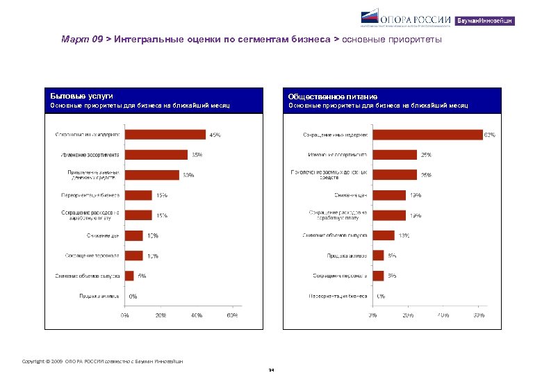 Март 09 > Интегральные оценки по сегментам бизнеса > основные приоритеты Бытовые услуги Общественное