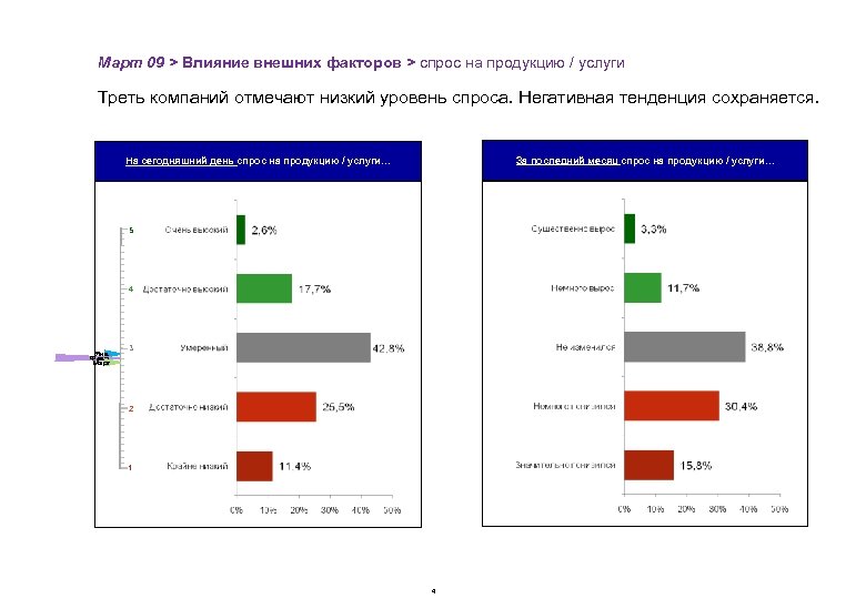 Март 09 > Влияние внешних факторов > спрос на продукцию / услуги Треть компаний