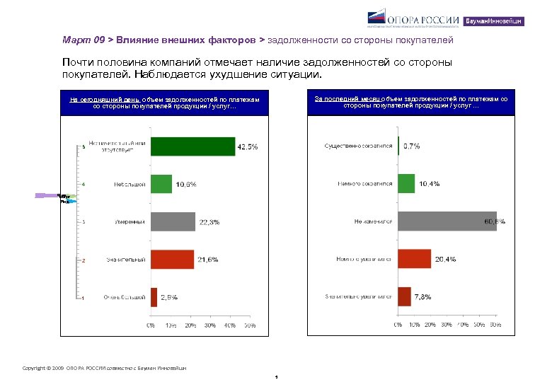 Март 09 > Влияние внешних факторов > задолженности со стороны покупателей Почти половина компаний