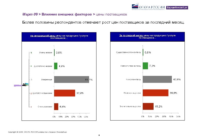Март 09 > Влияние внешних факторов > цены поставщиков Более половины респондентов отмечают рост