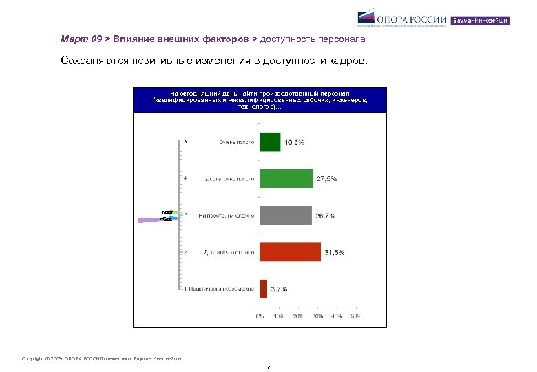 Март 09 > Влияние внешних факторов > доступность персонала Сохраняются позитивные изменения в доступности