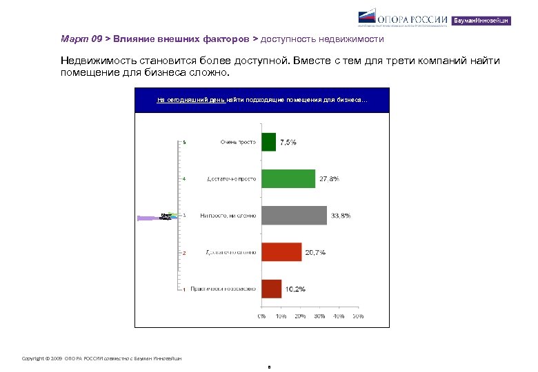 Март 09 > Влияние внешних факторов > доступность недвижимости Недвижимость становится более доступной. Вместе