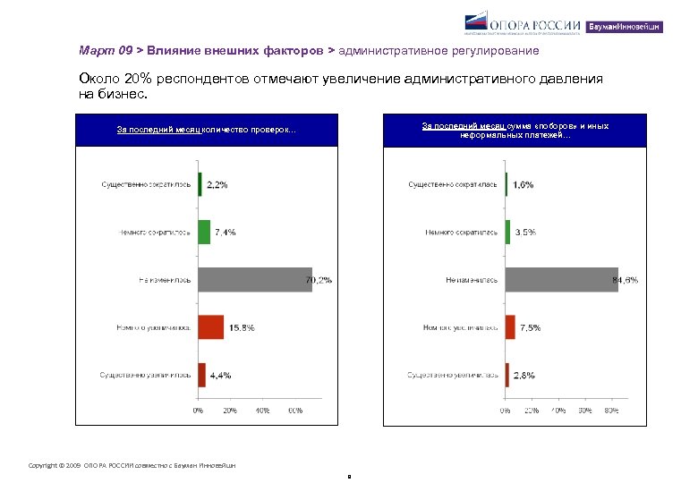 Март 09 > Влияние внешних факторов > административное регулирование Около 20% респондентов отмечают увеличение