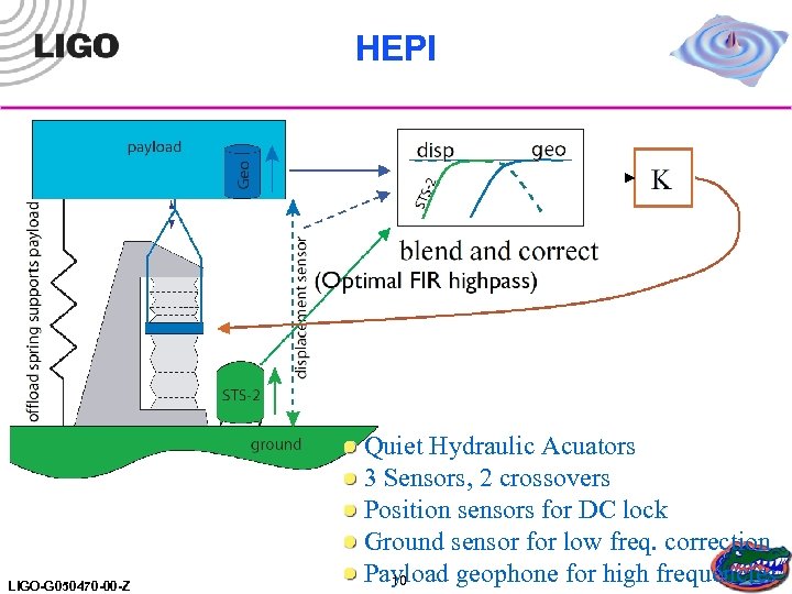 HEPI LIGO-G 050470 -00 -Z Quiet Hydraulic Acuators 3 Sensors, 2 crossovers Position sensors