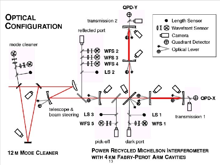 LIGO-G 050470 -00 -Z 13 