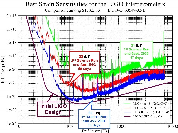 Sensitivities S 1 (L 1) Science Run end Sept. 2002 17 days 1 st