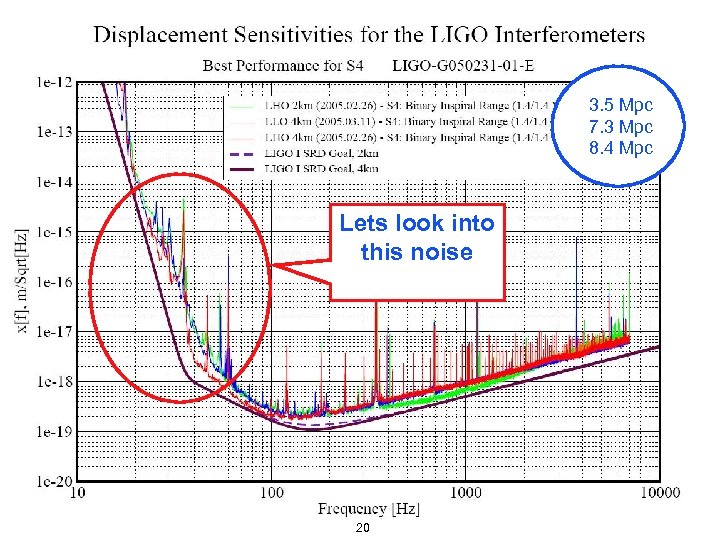 3. 5 Mpc 7. 3 Mpc 8. 4 Mpc Lets look into this noise