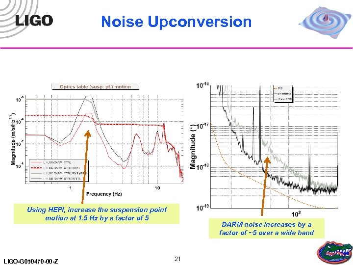 Noise Upconversion Using HEPI, increase the suspension point motion at 1. 5 Hz by
