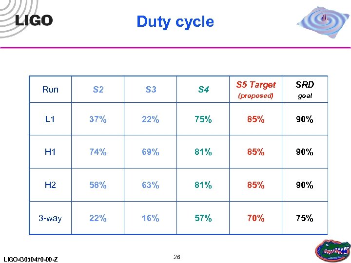 Duty cycle S 5 Target SRD (proposed) goal 75% 85% 90% 69% 81% 85%
