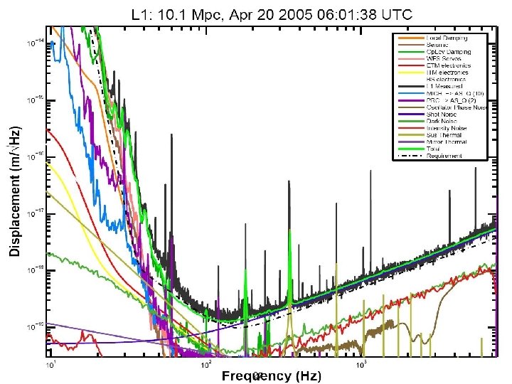 LIGO-G 050470 -00 -Z 27 