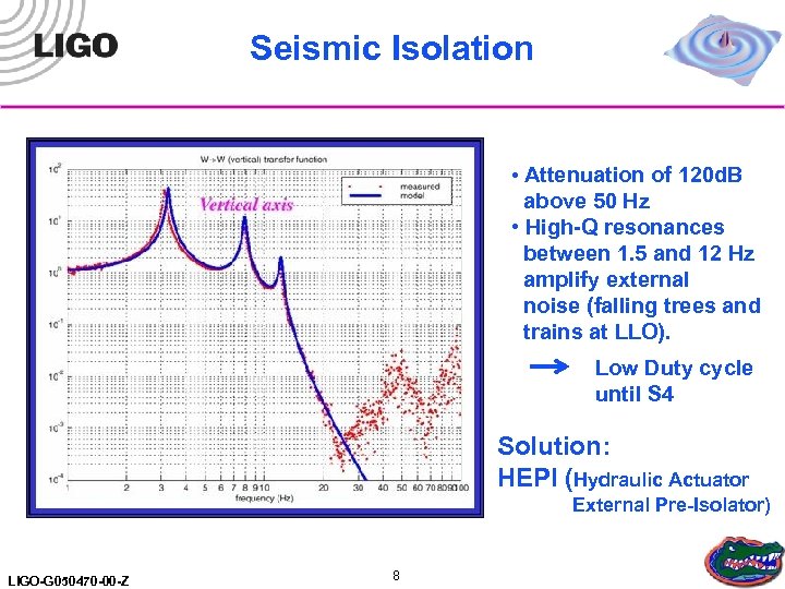 Seismic Isolation • Attenuation of 120 d. B above 50 Hz • High-Q resonances
