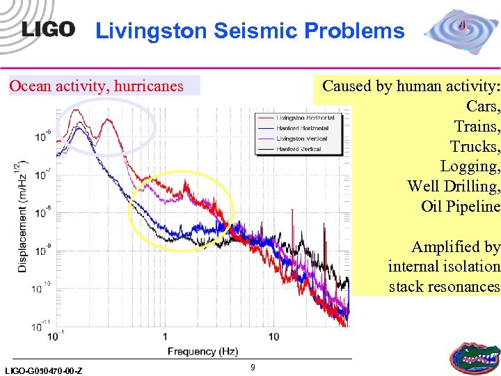 Livingston Seismic Problems Caused by human activity: Cars, Trains, Trucks, Logging, Well Drilling, Oil