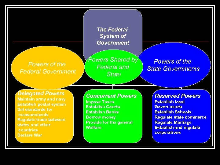 The Federal System of Government Powers of the Federal Government Delegated Powers Maintain army