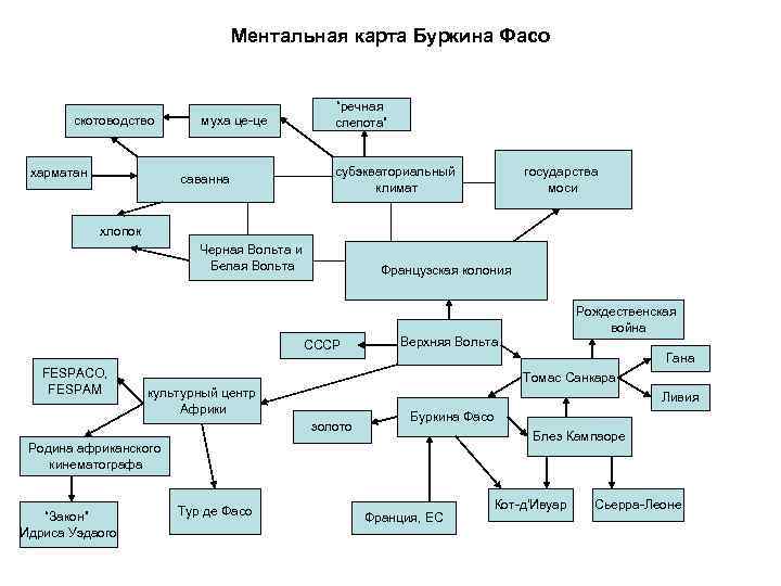 Ментальная карта по африке