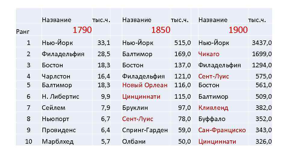  Название Ранг 1790 тыс. ч. Название 1850 тыс. ч. Название тыс. ч. 1900