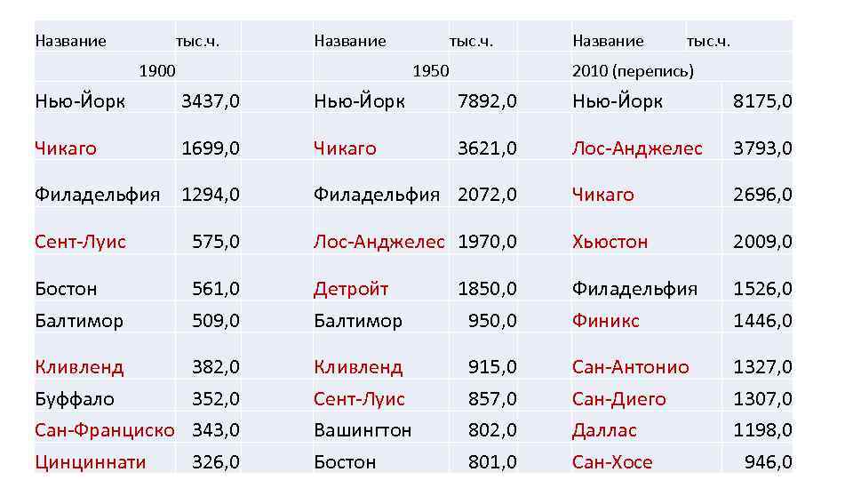 Название тыс. ч. Название 1900 тыс. ч. 1950 Название тыс. ч. 2010 (перепись) Нью-Йорк