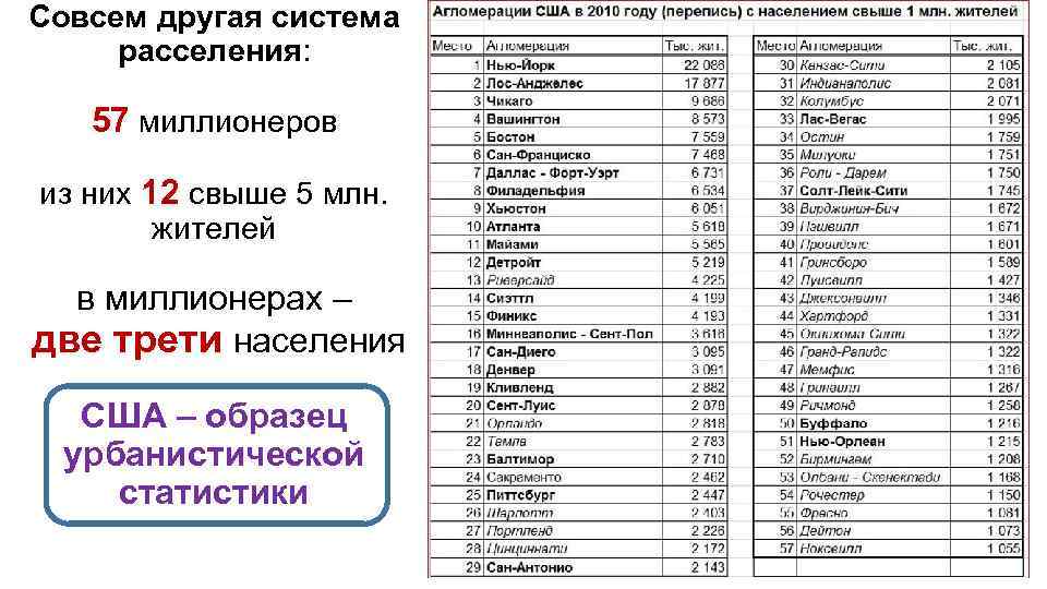 Совсем другая система расселения: 57 миллионеров из них 12 свыше 5 млн. жителей в