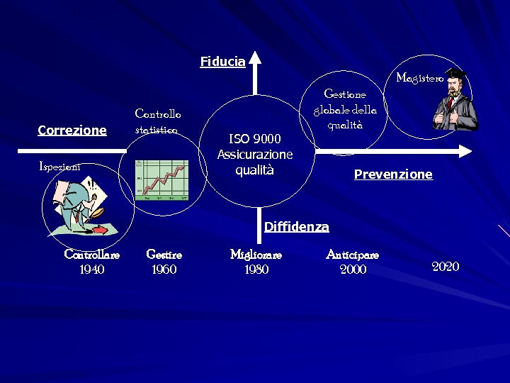 Fiducia Magistero Correzione Controllo statistico Ispezioni ISO 9000 Assicurazione qualità Gestione globale della qualità