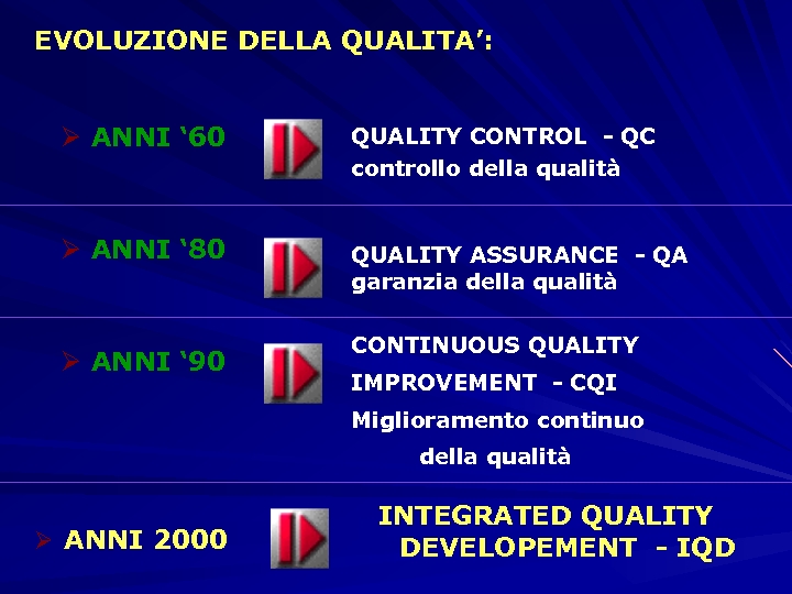 EVOLUZIONE DELLA QUALITA’: Ø ANNI ‘ 60 QUALITY CONTROL - QC controllo della qualità