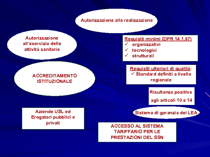 Autorizzazione alla realizzazione Autorizzazione all’esercizio delle attività sanitarie ACCREDITAMENTO ISTITUZIONALE Requisiti minimi (DPR 14.