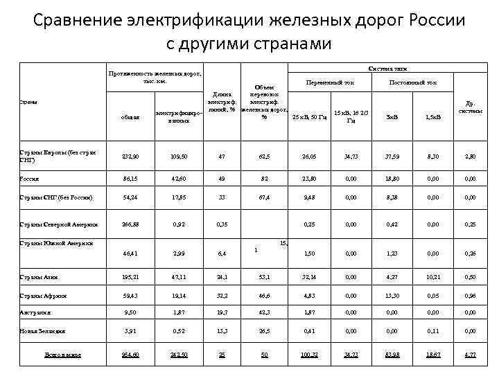 Сравнение электрификации железных дорог России с другими странами Система тяги Протяженность железных дорог, тыс.