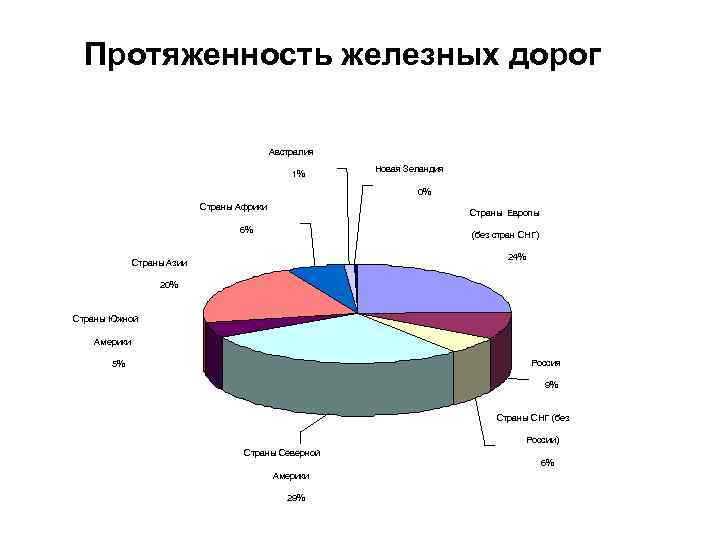 Протяженность железных дорог Австралия 1% Новая Зеландия 0% Страны Африки Страны Европы 6% (без