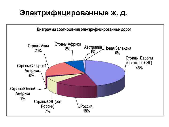 Электрифицированные ж. д. 
