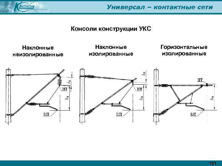 Универсал – контактные сети Консоли конструкции УКС Наклонные неизолированные Наклонные изолированные Горизонтальные изолированные 101