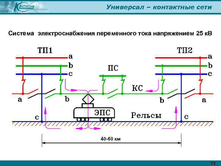 Универсал – контактные сети Система электроснабжения переменного тока напряжением 25 к. В 40 -60