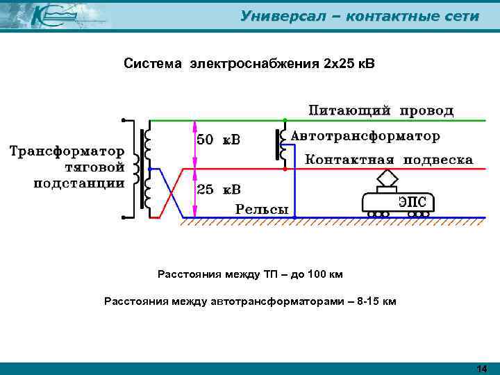 Универсал – контактные сети Система электроснабжения 2 х25 к. В Расстояния между ТП –