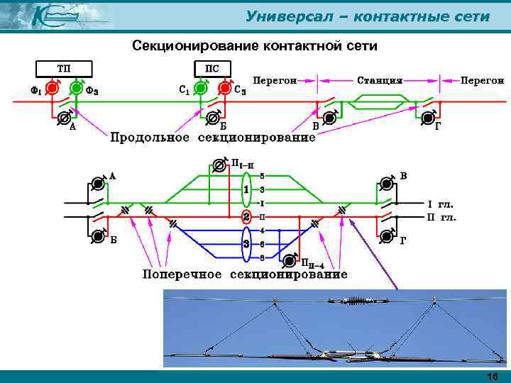 Универсал – контактные сети Секционирование контактной сети 16 