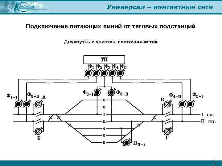 Универсал – контактные сети Подключение питающих линий от тяговых подстанций Двухпутный участок, постоянный ток