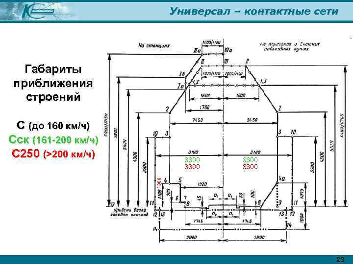 Универсал – контактные сети Габариты приближения строений С (до 160 км/ч) Сск (161 -200