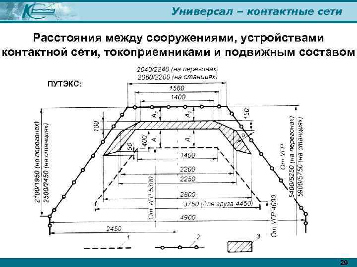 Универсал – контактные сети Расстояния между сооружениями, устройствами контактной сети, токоприемниками и подвижным составом