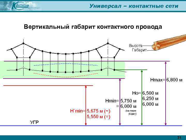 Универсал – контактные сети Вертикальный габарит контактного провода Высота Габарит Нmax= 6, 800 м