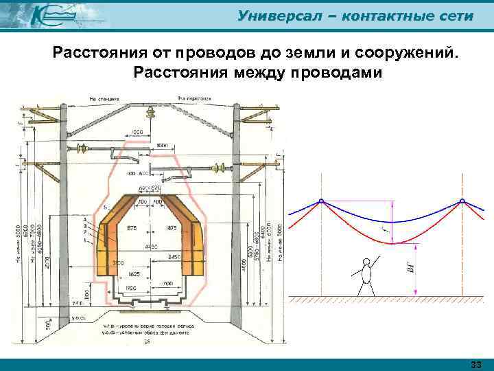 Универсал – контактные сети Расстояния от проводов до земли и сооружений. Расстояния между проводами