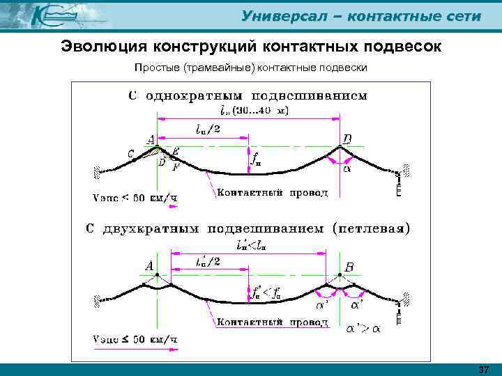 Универсал – контактные сети Эволюция конструкций контактных подвесок Простые (трамвайные) контактные подвески 37 