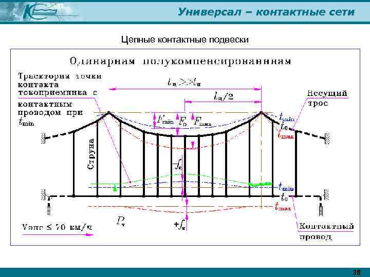 Универсал – контактные сети Цепные контактные подвески 38 