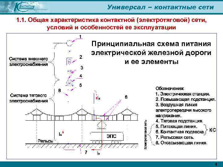 Универсал – контактные сети 1. 1. Общая характеристика контактной (электротяговой) сети, условий и особенностей