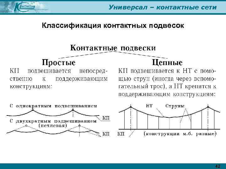 Универсал – контактные сети Классификация контактных подвесок 42 