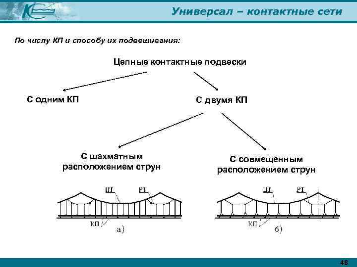 Универсал – контактные сети По числу КП и способу их подвешивания: Цепные контактные подвески