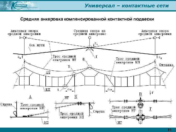 Универсал – контактные сети Средняя анкеровка компенсированной контактной подвески 51 