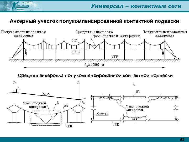 Универсал – контактные сети Анкерный участок полукомпенсированной контактной подвески Средняя анкеровка полукомпенсированной контактной подвески