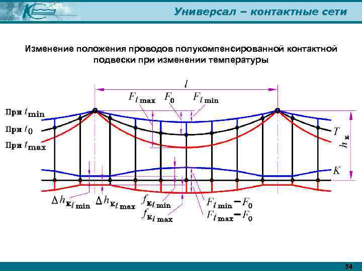Универсал – контактные сети Изменение положения проводов полукомпенсированной контактной подвески при изменении температуры 54